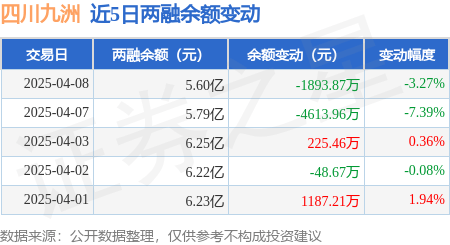 四川九洲：4月8日融券卖出2000股，融资融券余额5.6亿元