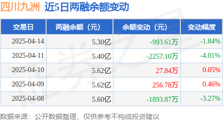 四川九洲：4月14日融券卖出2000股，融资融券余额5.3亿元