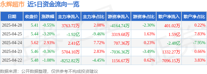 股票行情快报：永辉超市（601933）4月28日主力资金净买入3763.72万元