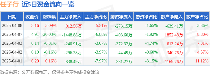 股票行情快报：任子行（300311）4月8日主力资金净买入912.56万元