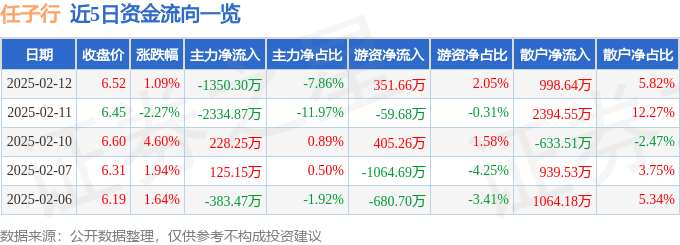 股票行情快报：任子行（300311）2月12日主力资金净卖出1350.30万元