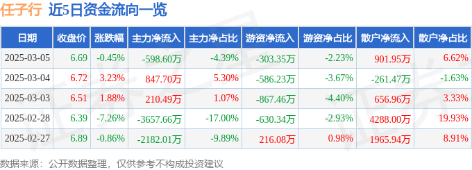 股票行情快报：任子行（300311）3月5日主力资金净卖出598.60万元