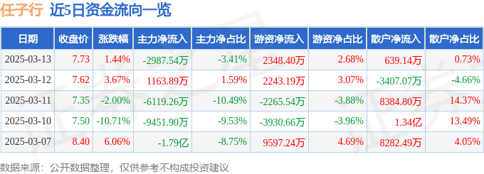 股票行情快报：任子行（300311）3月13日主力资金净卖出2987.54万元