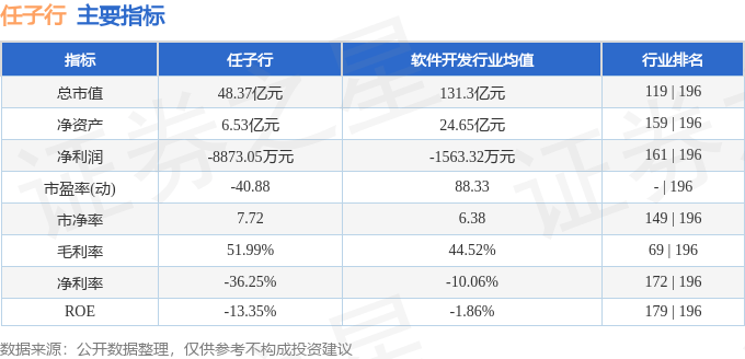 股票行情快报：任子行（300311）2月20日主力资金净卖出761.81万元