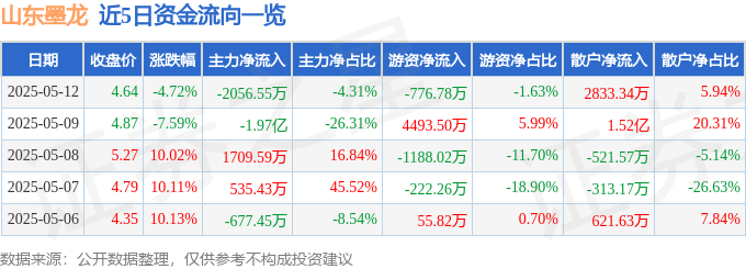 山东墨龙（002490）5月12日主力资金净卖出2056.55万元