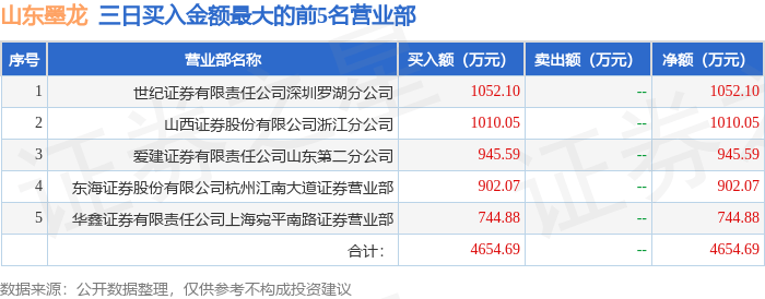 5月8日山东墨龙（002490）龙虎榜数据：游资炒股养家上榜