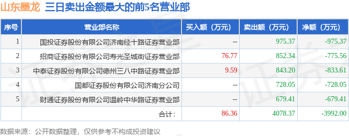 5月8日山东墨龙（002490）龙虎榜数据：游资炒股养家上榜