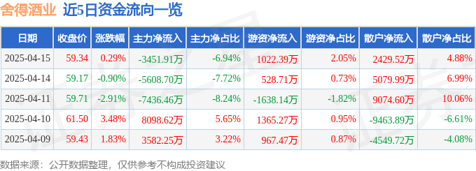 股票行情快报：舍得酒业（600702）4月15日主力资金净卖出3451.91万元