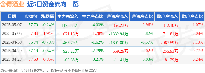 股票行情快报：舍得酒业（600702）5月7日主力资金净卖出1176.33万元