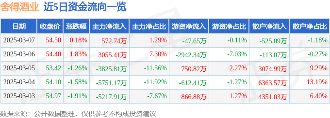 股票行情快报：舍得酒业（600702）3月7日主力资金净买入572.74万元