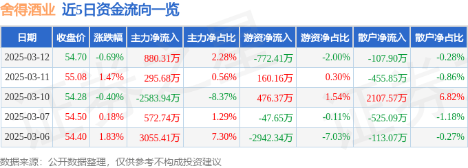 股票行情快报：舍得酒业（600702）3月12日主力资金净买入880.31万元