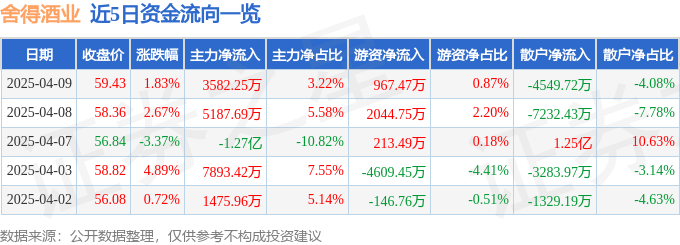 股票行情快报：舍得酒业（600702）4月9日主力资金净买入3582.25万元