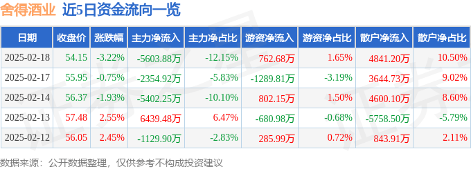 股票行情快报：舍得酒业（600702）2月18日主力资金净卖出5603.88万元