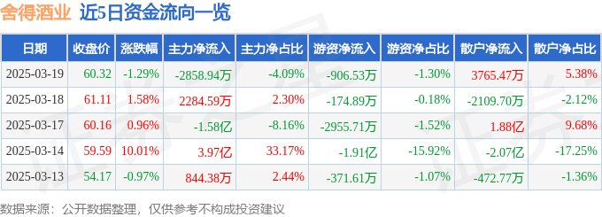 股票行情快报：舍得酒业（600702）3月19日主力资金净卖出2858.94万元