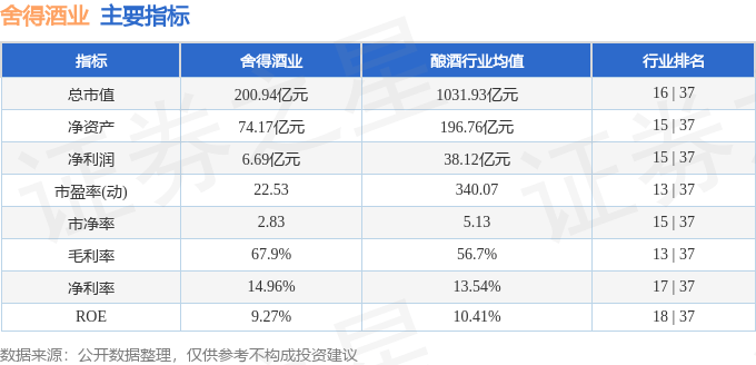 股票行情快报：舍得酒业（600702）3月19日主力资金净卖出2858.94万元