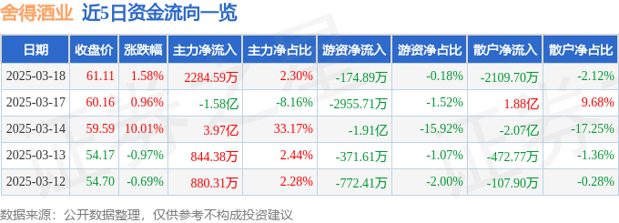 股票行情快报：舍得酒业（600702）3月18日主力资金净买入2284.59万元