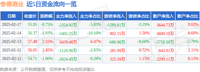 股票行情快报：舍得酒业（600702）2月17日主力资金净卖出2354.92万元