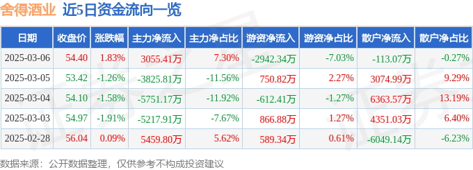 股票行情快报：舍得酒业（600702）3月6日主力资金净买入3055.41万元