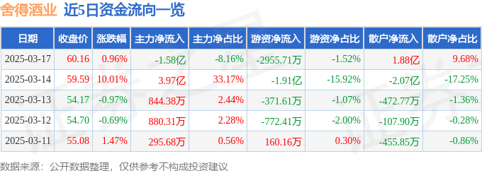 股票行情快报：舍得酒业（600702）3月17日主力资金净卖出1.58亿元