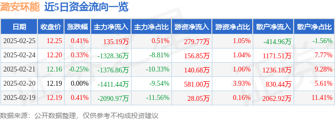 股票行情快报:潞安环能(601699)2月25日主力资金净买入135.19万元