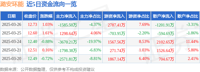 股票行情快报：潞安环能（601699）3月26日主力资金净卖出1585.50万元