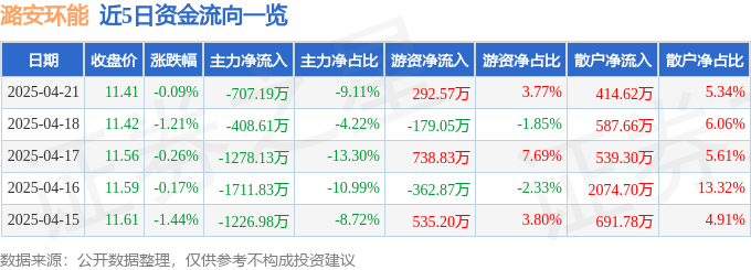 股票行情快报：潞安环能（601699）4月21日主力资金净卖出707.19万元