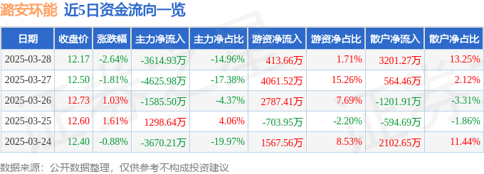 股票行情快报：潞安环能（601699）3月28日主力资金净卖出3614.93万元
