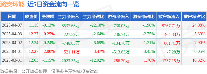 股票行情快报：潞安环能（601699）4月7日主力资金净卖出8537.68万元