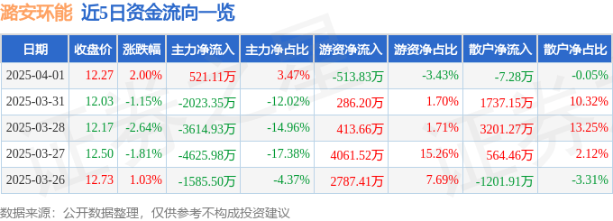 股票行情快报:潞安环能(601699)4月1日主力资金净买入521.11万元