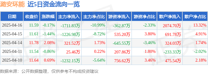 股票行情快报:潞安环能(601699)4月16日主力资金净卖出1711.83万元