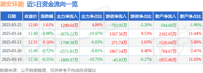 股票行情快报：潞安环能（601699）3月25日主力资金净买入1298.64万元