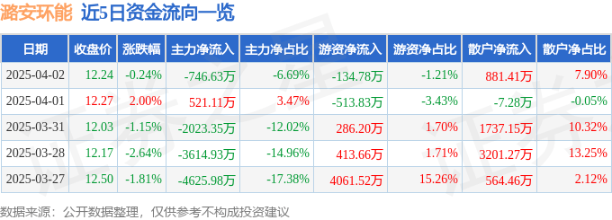 股票行情快报：潞安环能（601699）4月2日主力资金净卖出746.63万元