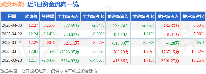 股票行情快报：潞安环能（601699）4月3日主力资金净卖出227.59万元