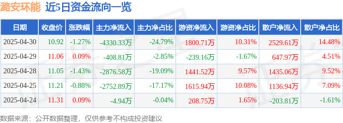 股票行情快报：潞安环能（601699）4月30日主力资金净卖出4330.33万元