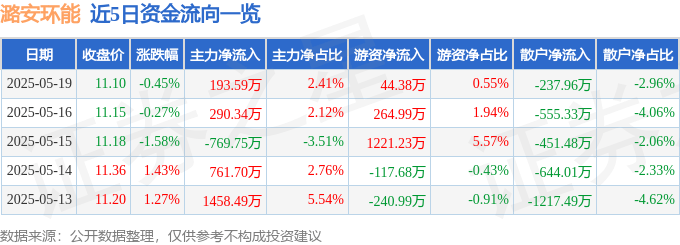 股票行情快报：潞安环能（601699）5月19日主力资金净买入193.59万元