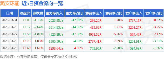 股票行情快报：潞安环能（601699）3月31日主力资金净卖出2023.35万元