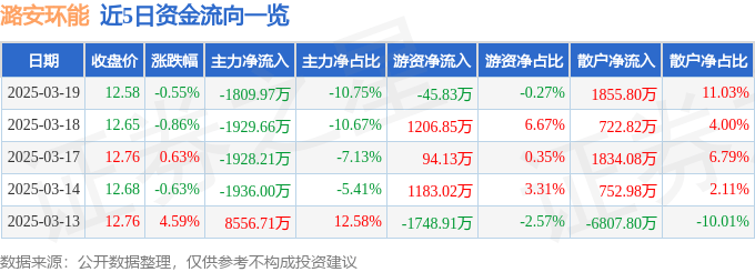 股票行情快报：潞安环能（601699）3月19日主力资金净卖出1809.97万元