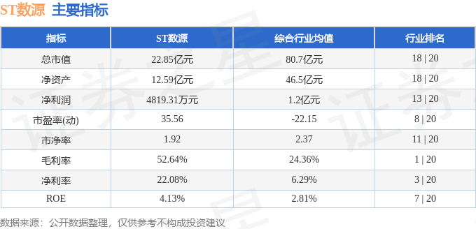 股票行情快报：ST数源（000909）4月11日主力资金净卖出14.45万元