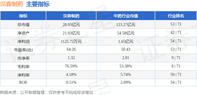股票行情快报：汉森制药（002412）5月9日主力资金净卖出408.50万元