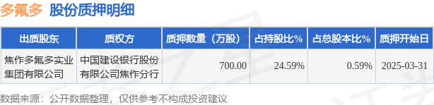 多氟多（002407）股东焦作多氟多实业集团有限公司质押700万股，占总股本0.59%