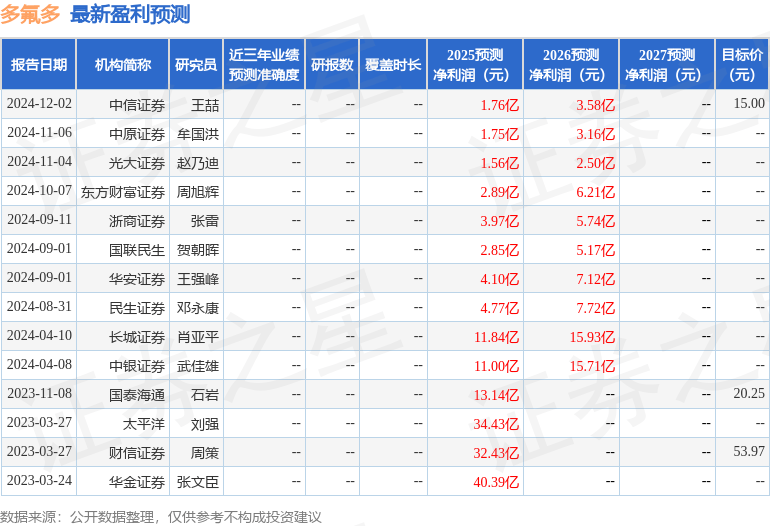 民生证券：给予多氟多买入评级