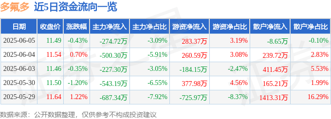 股票行情快报：多氟多（002407）6月5日主力资金净卖出274.72万元