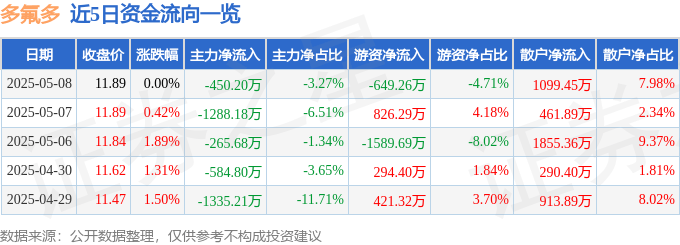 股票行情快报：多氟多（002407）5月8日主力资金净卖出450.20万元