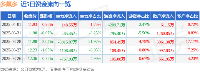 股票行情快报：多氟多（002407）4月1日主力资金净买入148.55万元