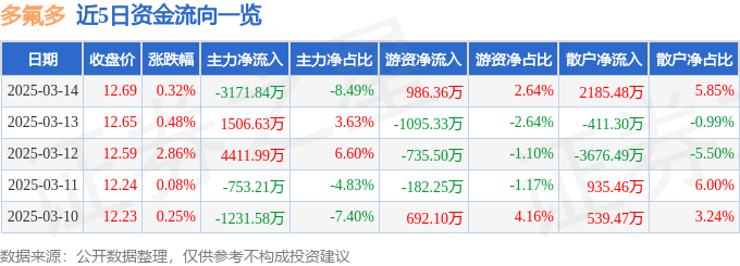 股票行情快报：多氟多（002407）3月14日主力资金净卖出3171.84万元
