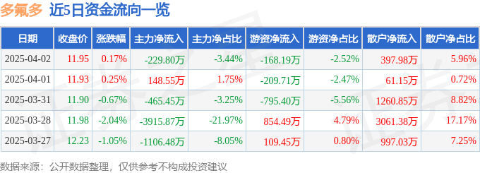 股票行情快报：多氟多（002407）4月2日主力资金净卖出229.80万元