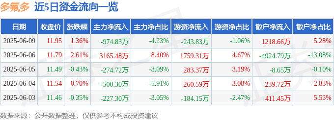 股票行情快报：多氟多（002407）6月9日主力资金净卖出974.83万元