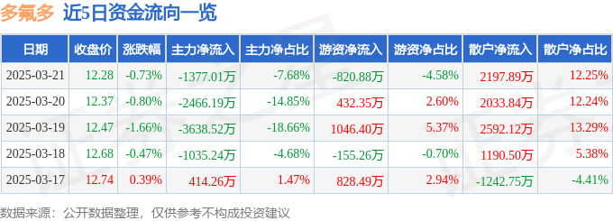 股票行情快报：多氟多（002407）3月21日主力资金净卖出1377.01万元