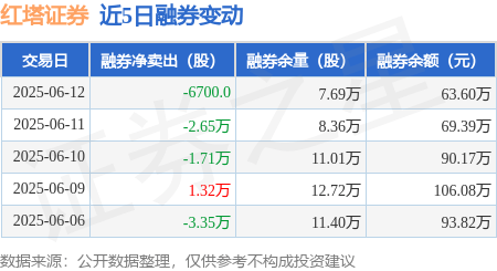 红塔证券:6月12日融资买入2969.41万元,融资融券余额5.81亿元