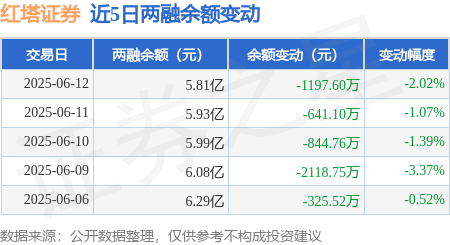 红塔证券:6月12日融资买入2969.41万元,融资融券余额5.81亿元